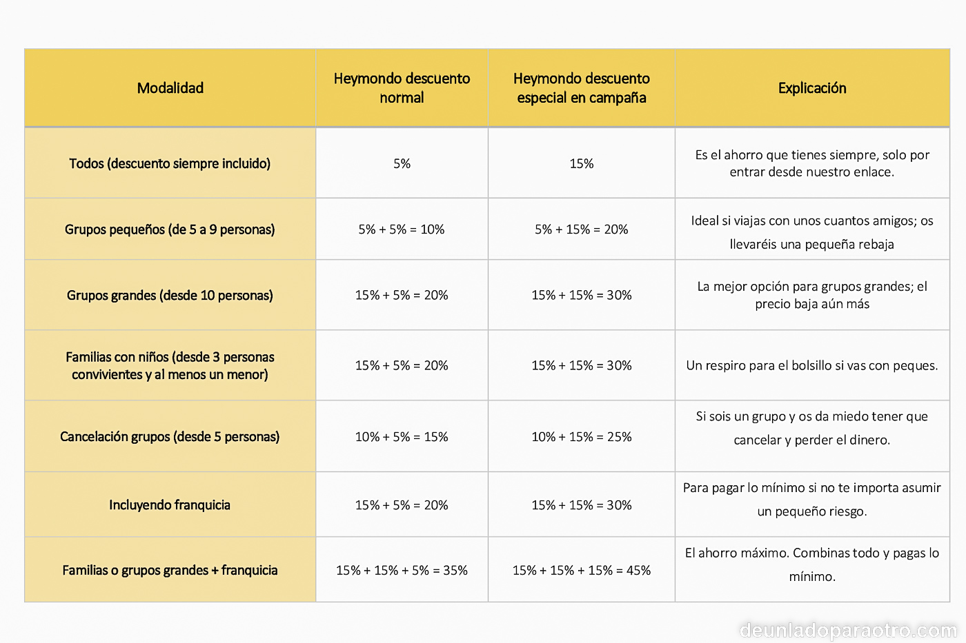 Tabla descuento Heymondo: del 5% al 45%