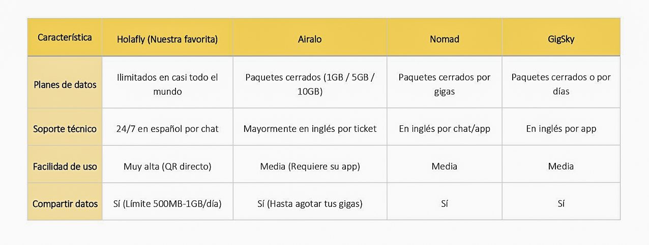 Mejor eSIM para viajar