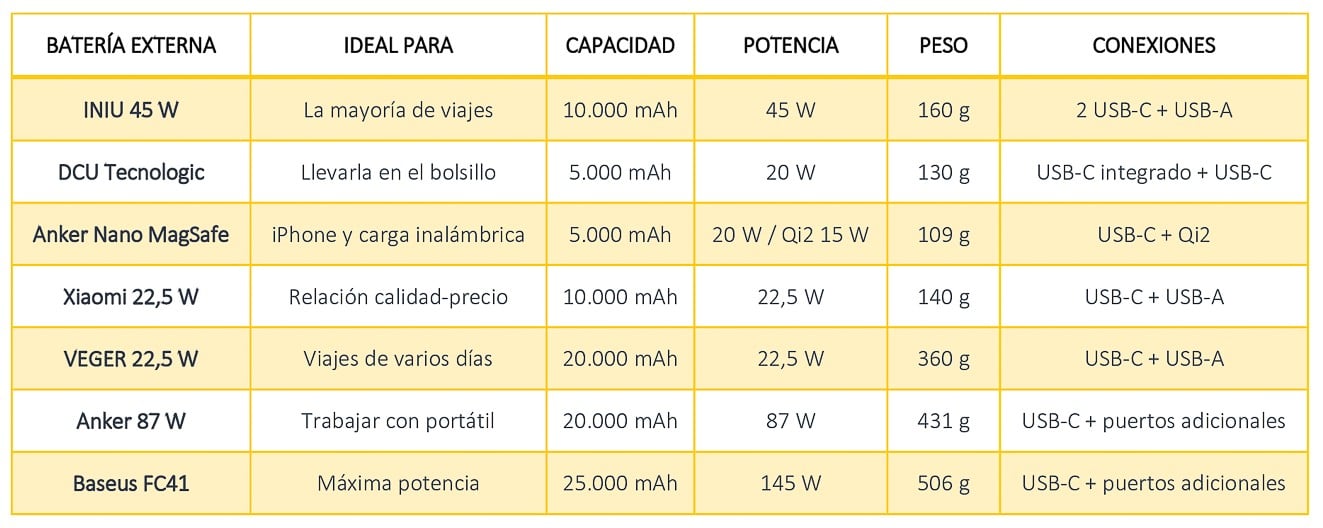 Las 7 mejores baterías externas para viajar: nuestras recomendadas